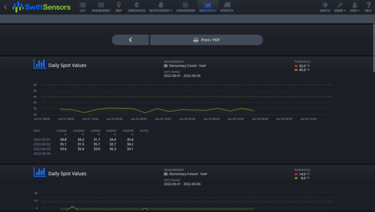 Swift Sensors Temperature Reports