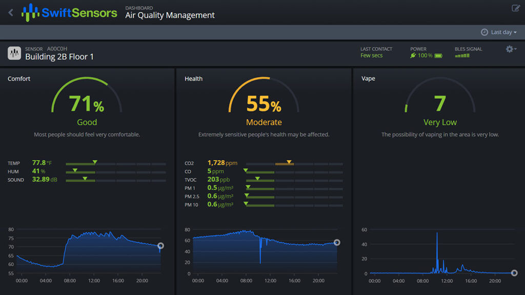 Swift Sensors Indoor Air Quality Management Sensor Console