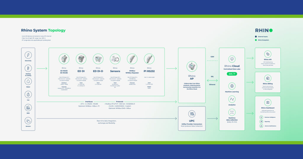 Rhino Platform Topology