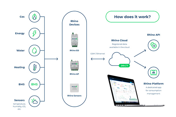 Rhino Energy platform system components